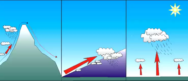 Types of rainfall वर्षा के प्रकार