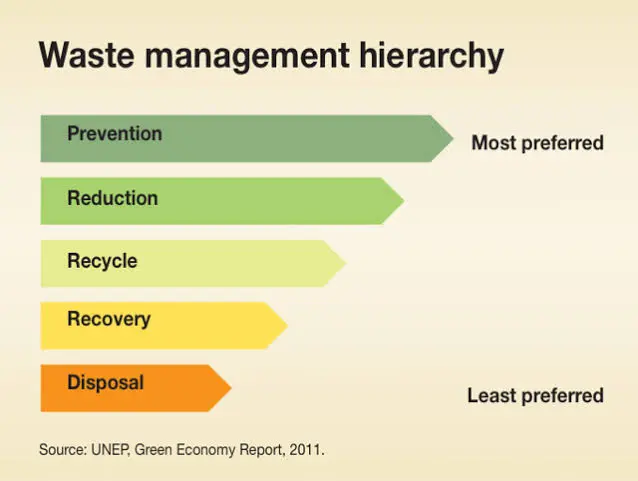 Waste management hierarchy in hindi अपशिष्ट प्रबंधन पदानुक्रम